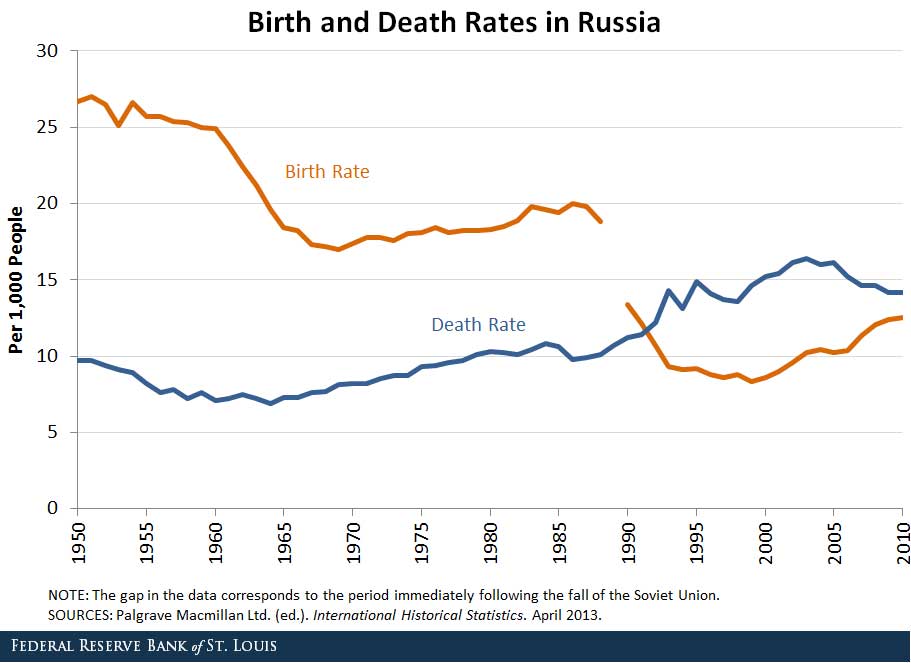 Russia Births Deaths