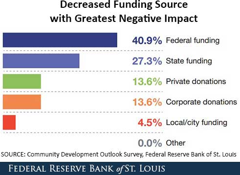 Decreased Funding