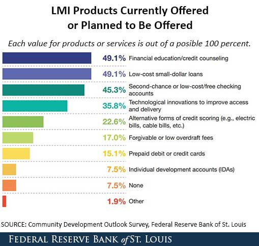 financial institution offerings