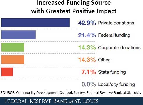 Increased Funding