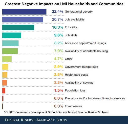 greatest negative impacts lmi communities