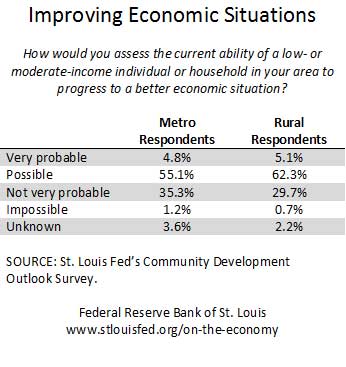 improving economic situations