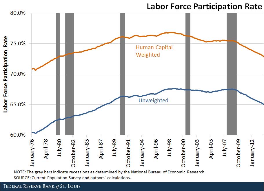 Labor Force Participation