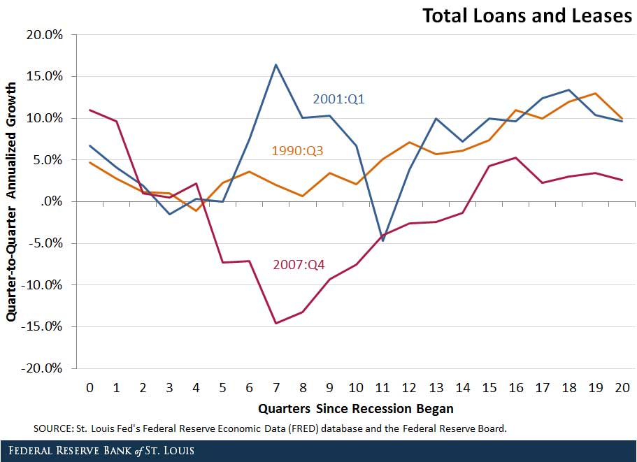 loans and leases