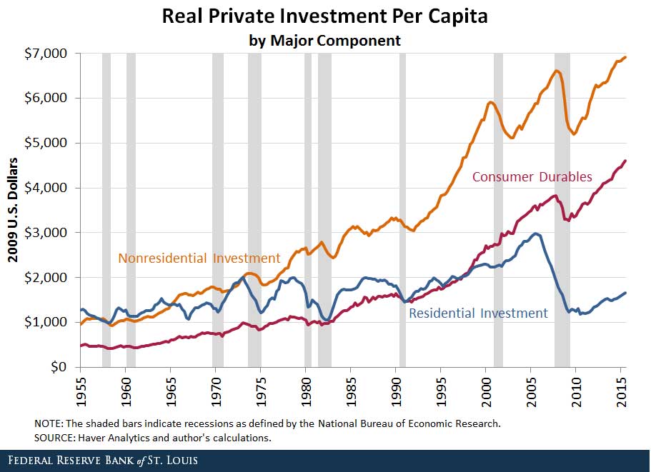 private investment