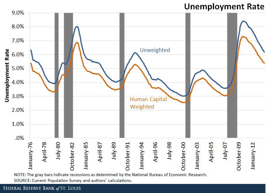 Unemployment Rate
