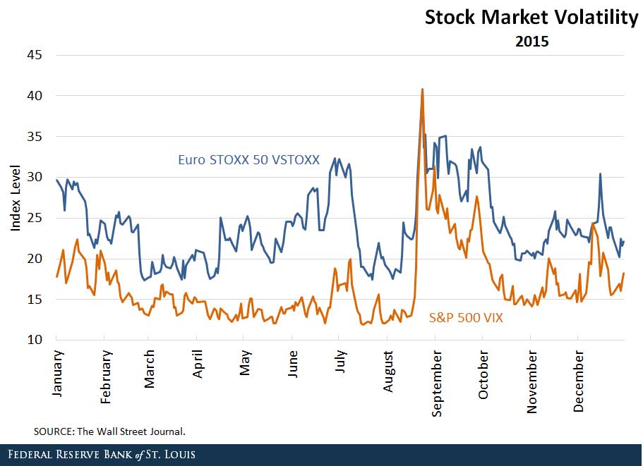 Volatility