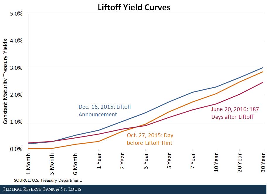 liftoff and interest rates