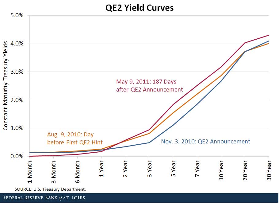 quantitative easing and interest rates