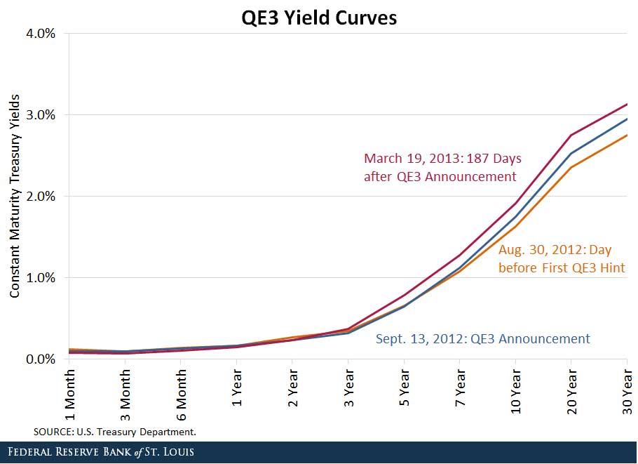 quantitative easing and interest rates