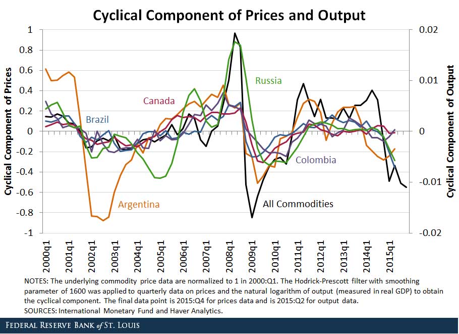 cyclical component of prices and output