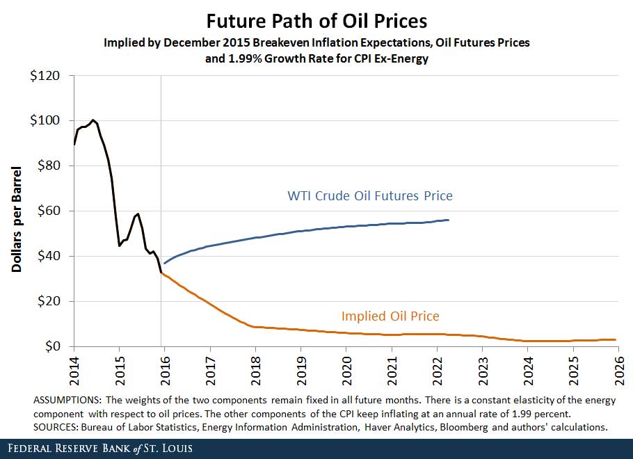 inflation expectations and oil prices