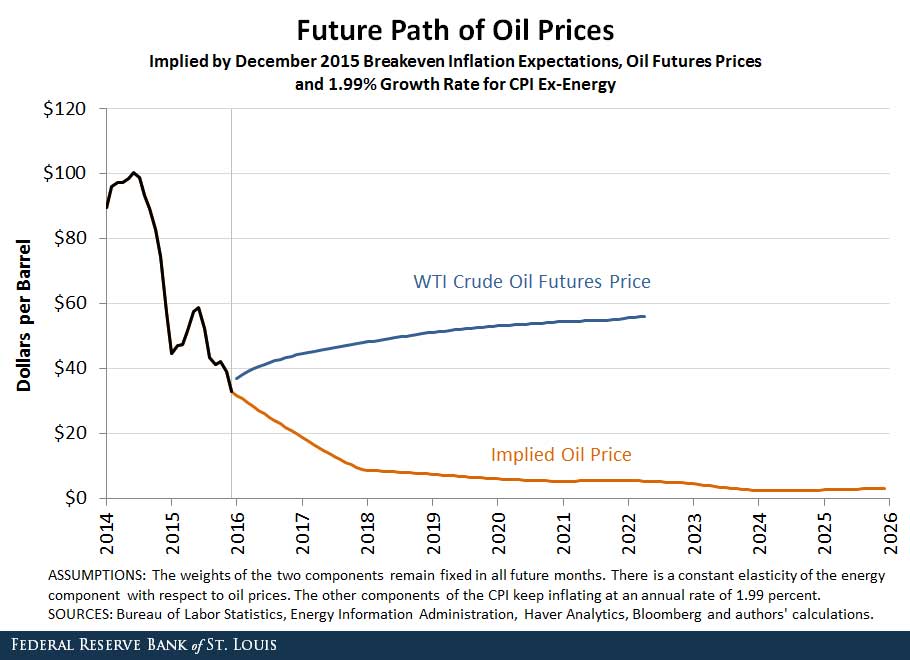 inflation expectations and oil prices