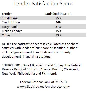 2015 small business lending survey