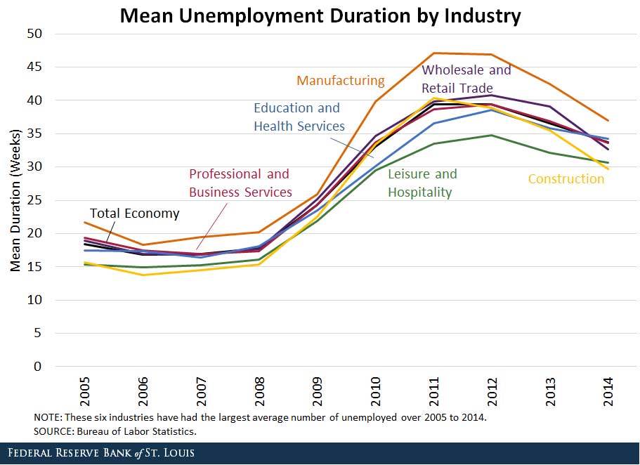 unemployment duration by industry