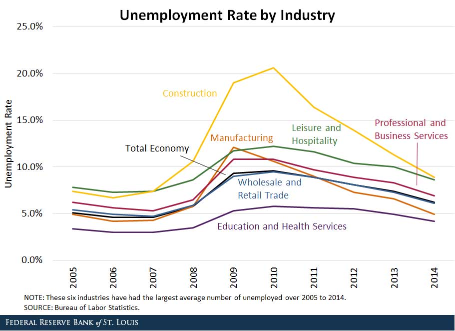 unemployment rate by industry