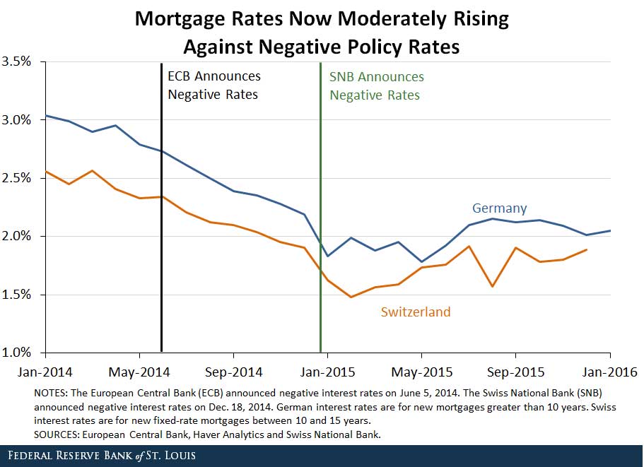 MortgageRates