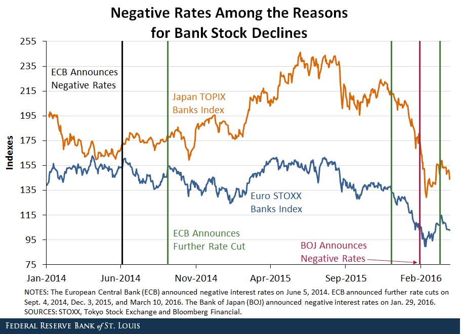 NegRatesBankStockDecline