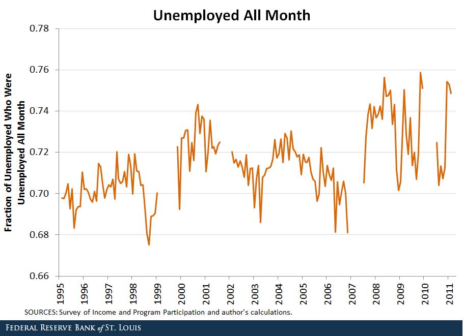 UnemployedAllMonth