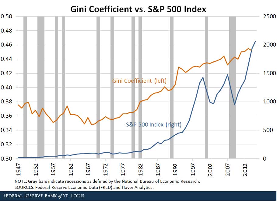 the correlation of stock prices and income inequality