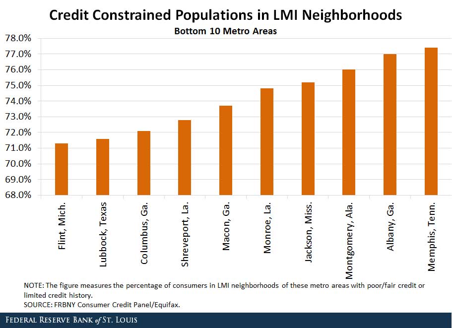 bottom 10 metro areas for access to credit in LMI neighborhoods