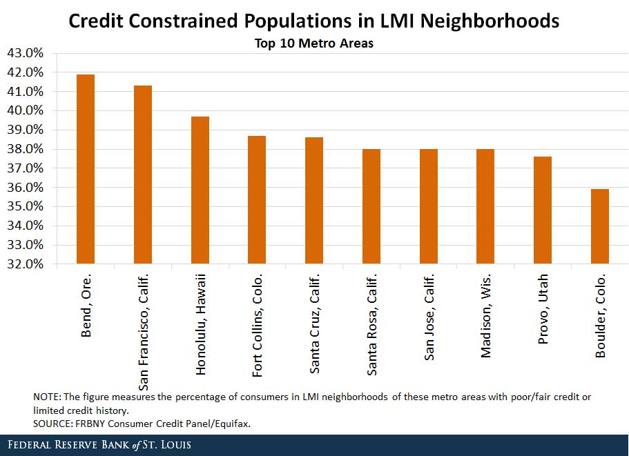 top 10 metro areas for credit access in LMI neighborhoods