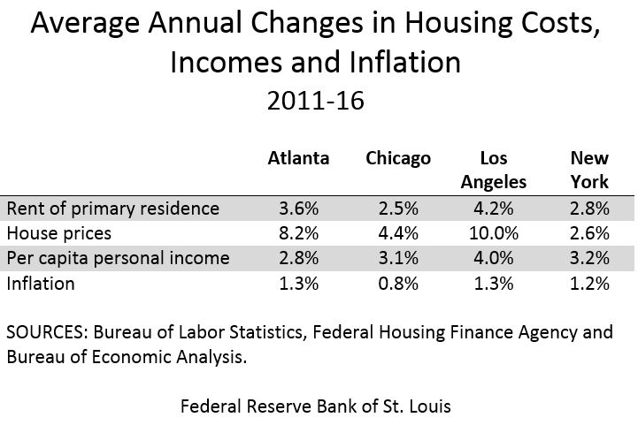 Housing costs changes