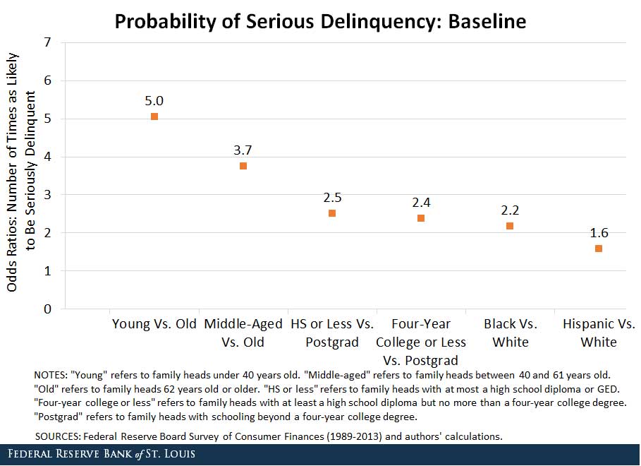 Probability Serious Delinquency1