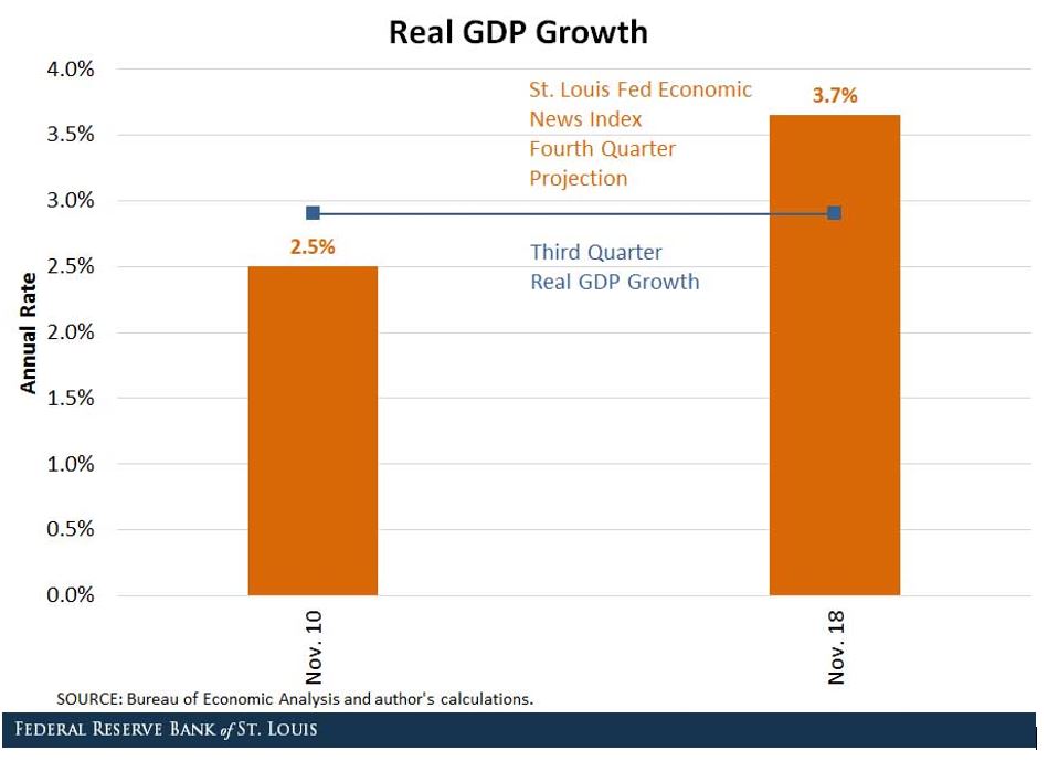 Real GDP Growth