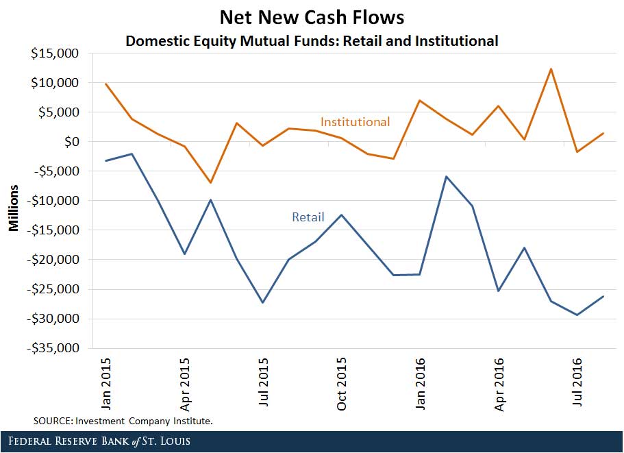 Mutual Fund Retail Insty