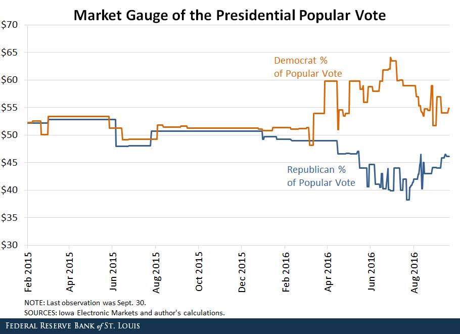 market estimate of presidential election popular vote