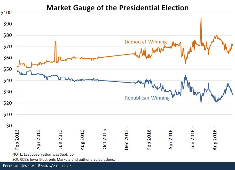 likelihood of winning presidential election