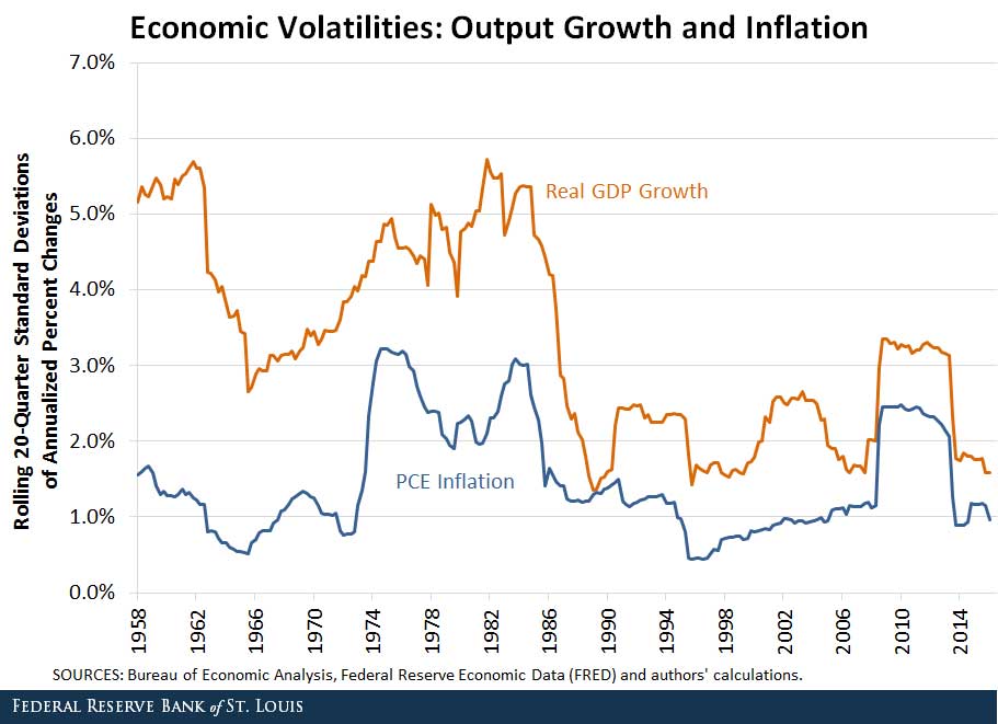great moderation: output growth and inflation