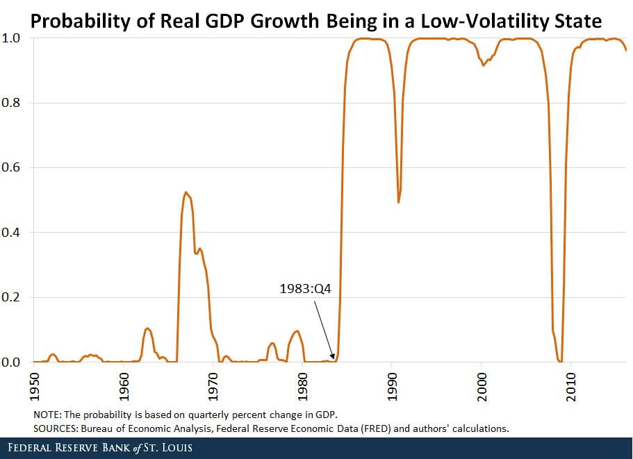 probability of real gdp growth being in a low volatility state