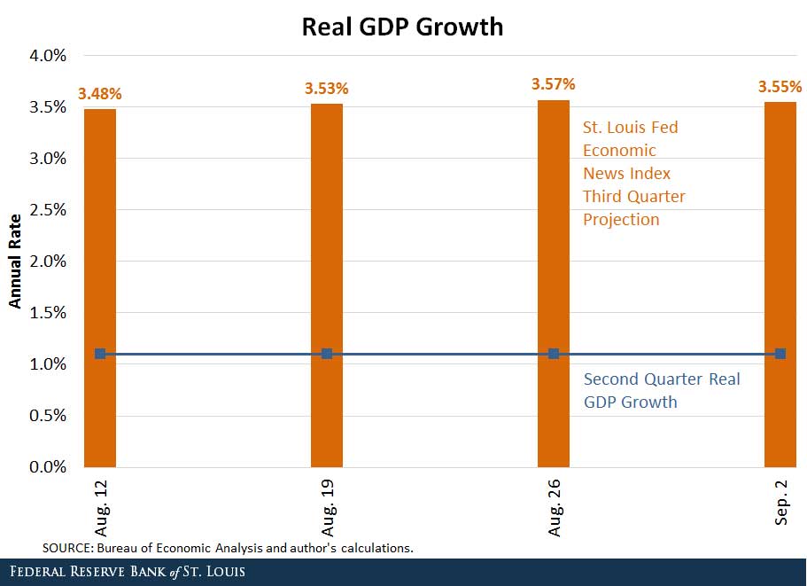 st louis fed economic news index