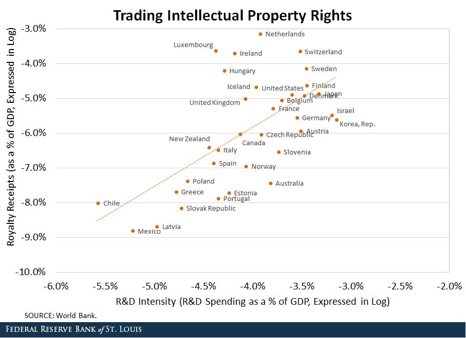 Trading Property Rights