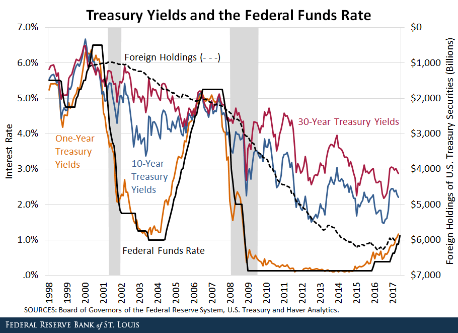 federal funds rate and low long term interest rates