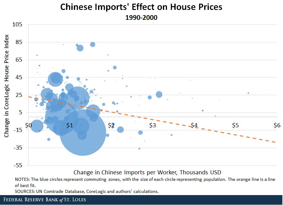 Imports and house prices