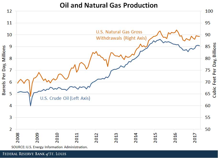 Oil gas production