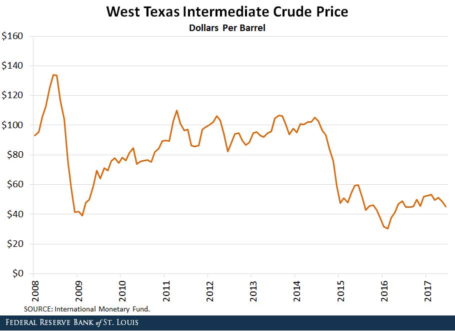 WTI