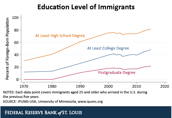 Line chart showing percent of foreign-born population with different degrees