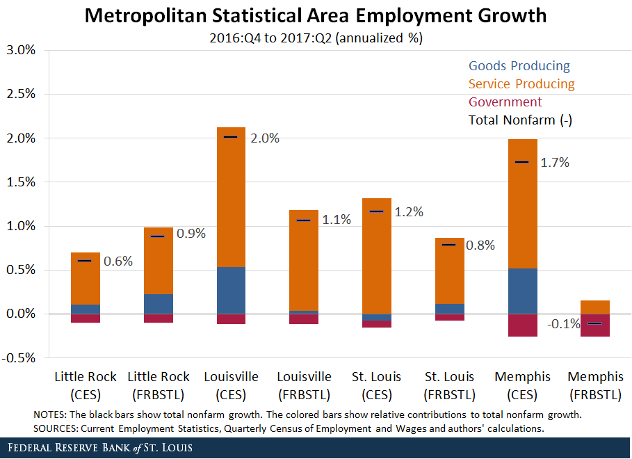 MSA employment growth