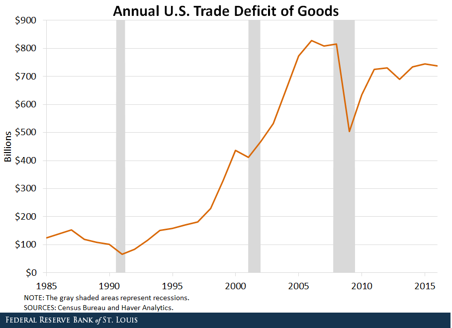 trade deficit