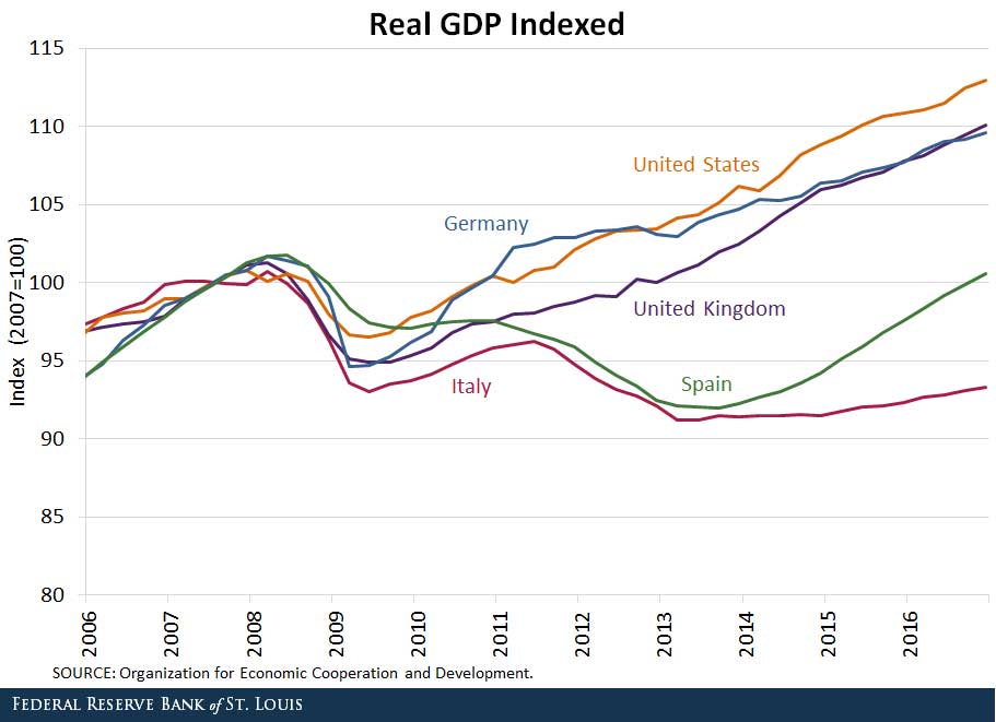real gdp indexed