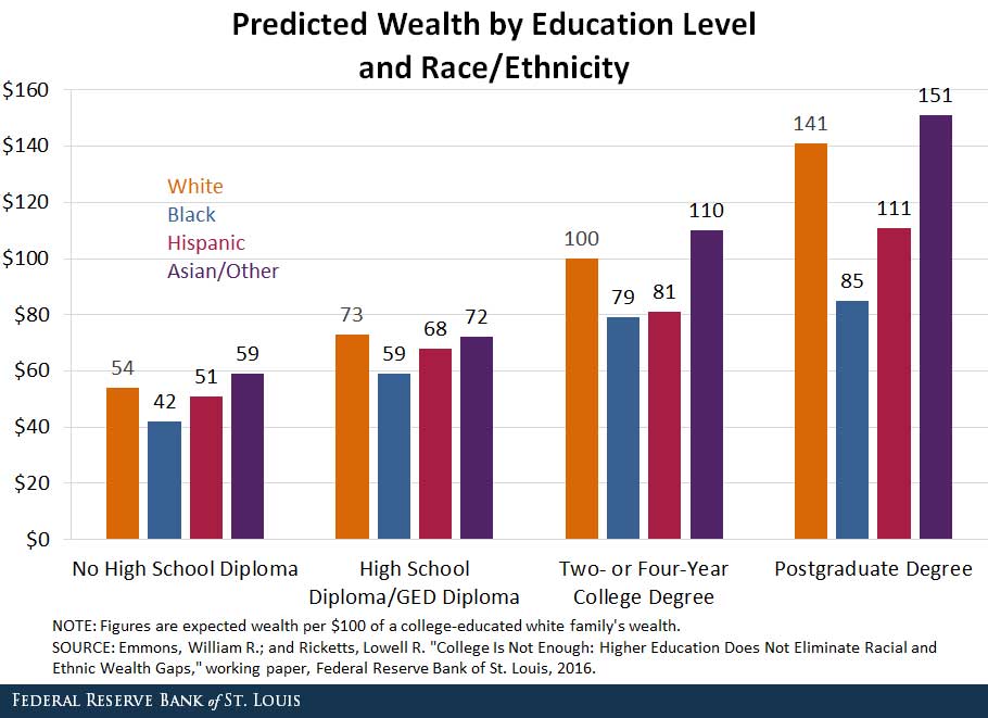 wealth by education and race/ethnicity