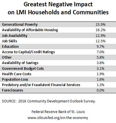 greatest negative impact on low and moderate income households and communities
