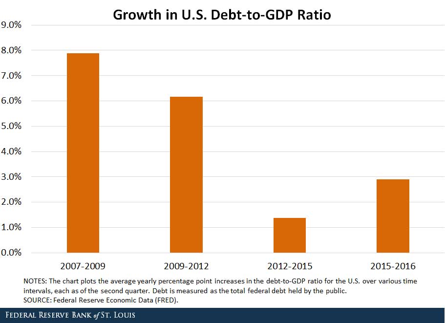 debt gdp ratio