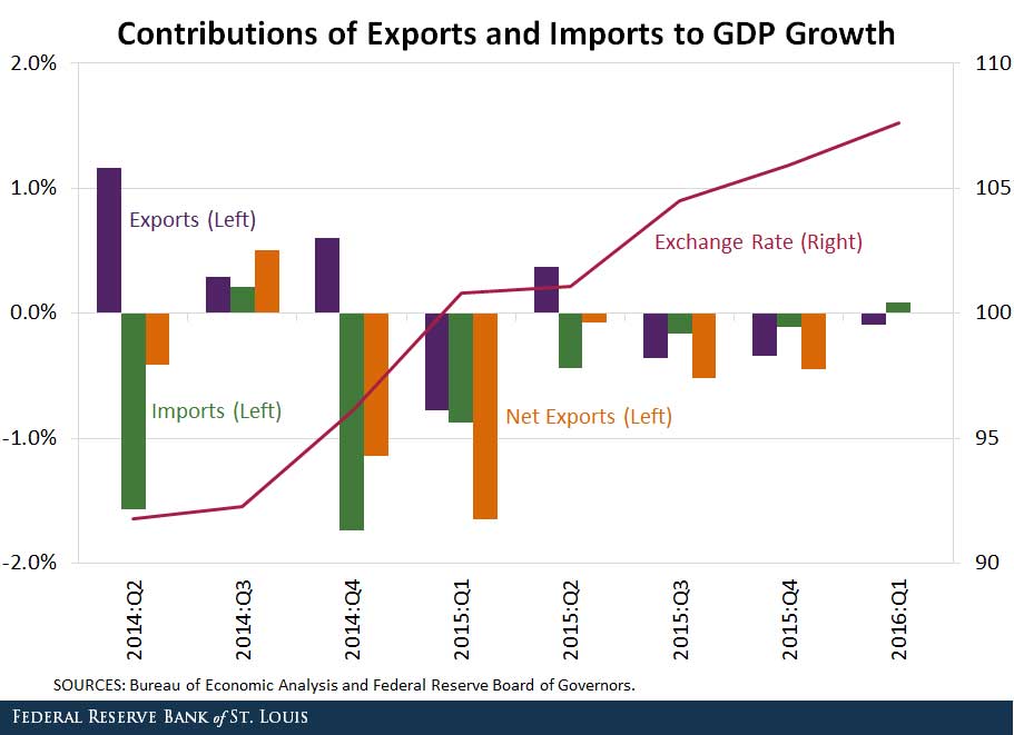 ExpImpGDPGrowth