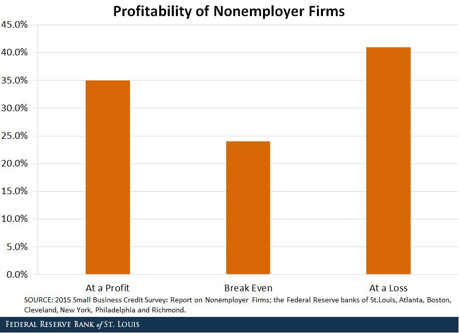 small business profitability