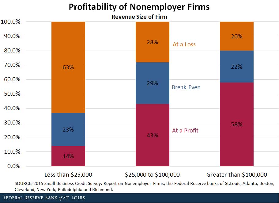 small business profitability by firm size